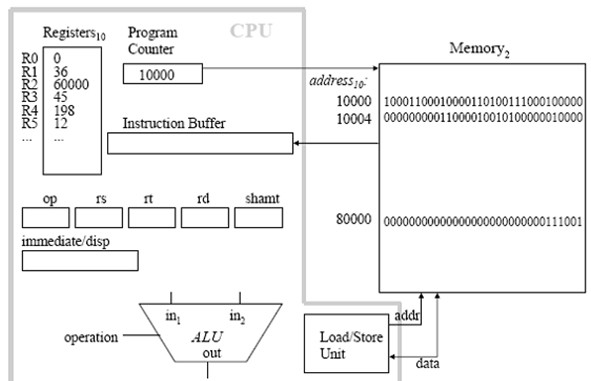 473_MIPS - computer architecture.png